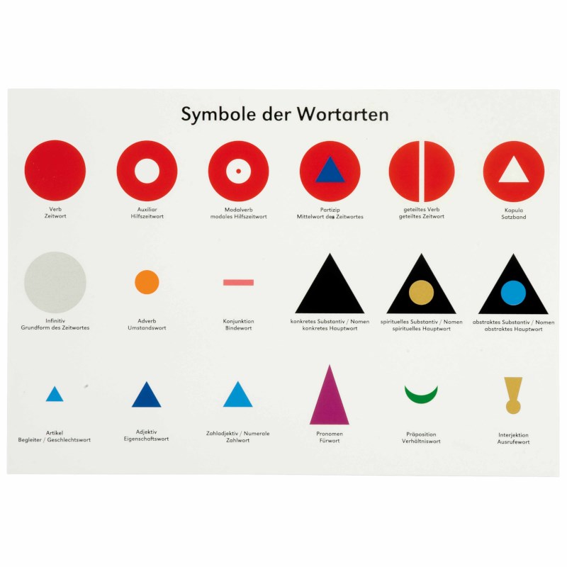 Study Chart Grammar Symbols (German version)